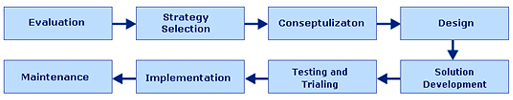 Our Work Process